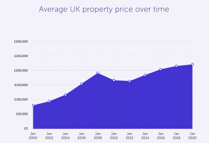 A landlords guide to UK house price predictions for next 5 years